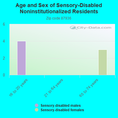 Age and Sex of Sensory-Disabled Noninstitutionalized Residents