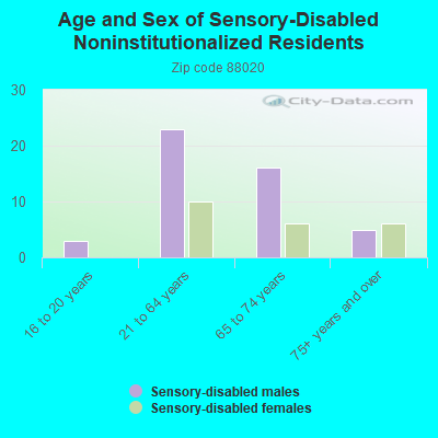 Age and Sex of Sensory-Disabled Noninstitutionalized Residents