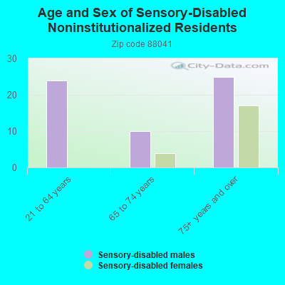 Age and Sex of Sensory-Disabled Noninstitutionalized Residents