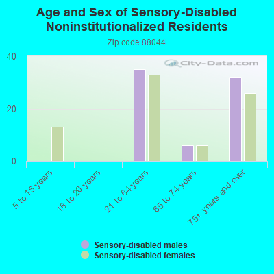 Age and Sex of Sensory-Disabled Noninstitutionalized Residents