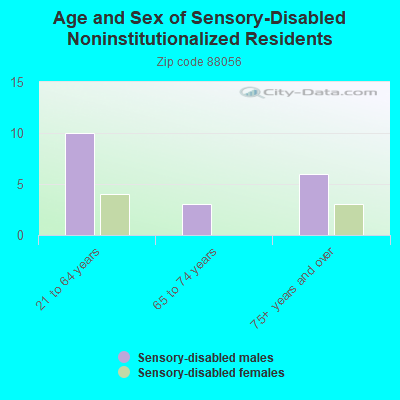 Age and Sex of Sensory-Disabled Noninstitutionalized Residents