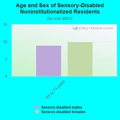 Age and Sex of Sensory-Disabled Noninstitutionalized Residents