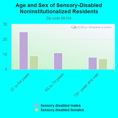 Age and Sex of Sensory-Disabled Noninstitutionalized Residents