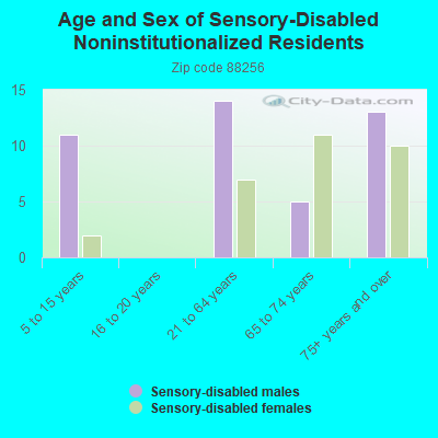 Age and Sex of Sensory-Disabled Noninstitutionalized Residents