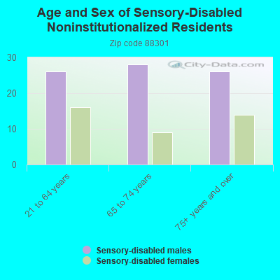 Age and Sex of Sensory-Disabled Noninstitutionalized Residents