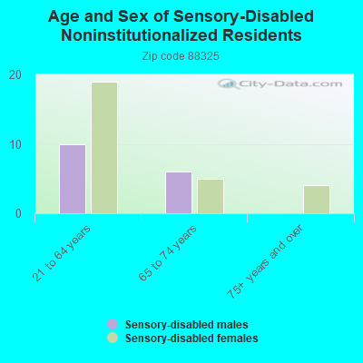 Age and Sex of Sensory-Disabled Noninstitutionalized Residents