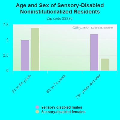 Age and Sex of Sensory-Disabled Noninstitutionalized Residents