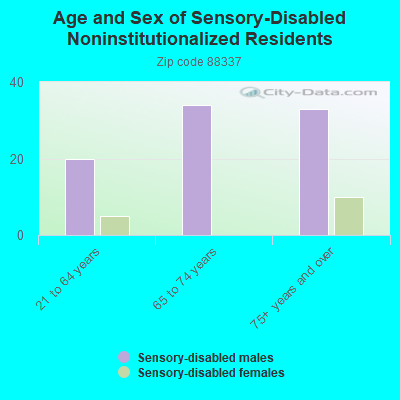 Age and Sex of Sensory-Disabled Noninstitutionalized Residents