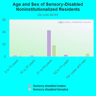 Age and Sex of Sensory-Disabled Noninstitutionalized Residents