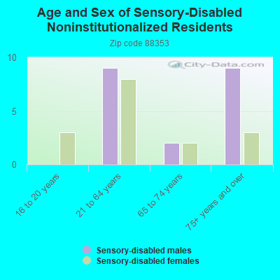 Age and Sex of Sensory-Disabled Noninstitutionalized Residents