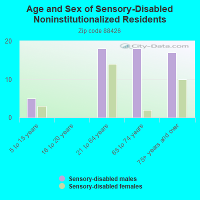 Age and Sex of Sensory-Disabled Noninstitutionalized Residents