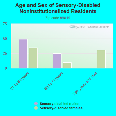 Age and Sex of Sensory-Disabled Noninstitutionalized Residents