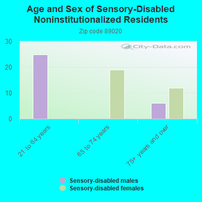 Age and Sex of Sensory-Disabled Noninstitutionalized Residents