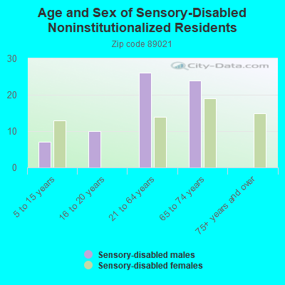 Age and Sex of Sensory-Disabled Noninstitutionalized Residents