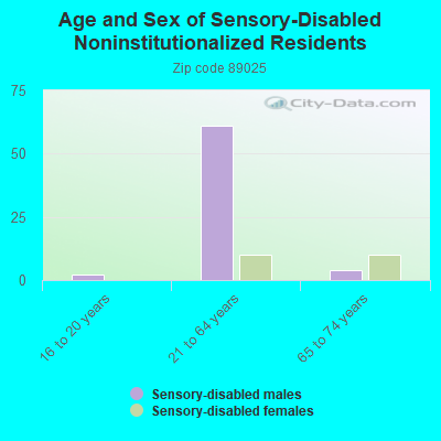 Age and Sex of Sensory-Disabled Noninstitutionalized Residents