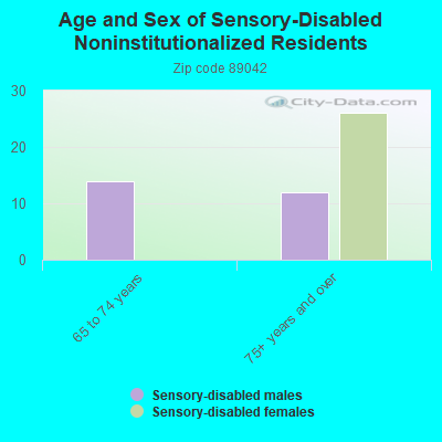 Age and Sex of Sensory-Disabled Noninstitutionalized Residents