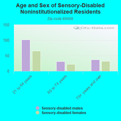 Age and Sex of Sensory-Disabled Noninstitutionalized Residents