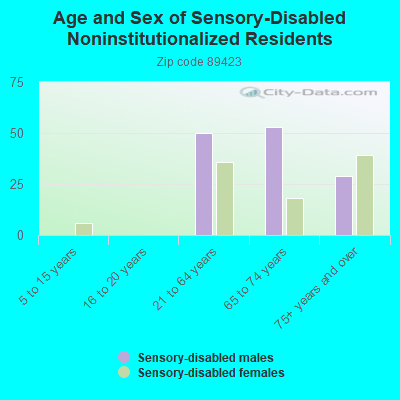 Age and Sex of Sensory-Disabled Noninstitutionalized Residents