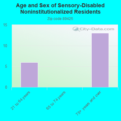 Age and Sex of Sensory-Disabled Noninstitutionalized Residents