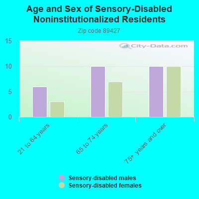 Age and Sex of Sensory-Disabled Noninstitutionalized Residents