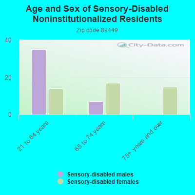 Age and Sex of Sensory-Disabled Noninstitutionalized Residents