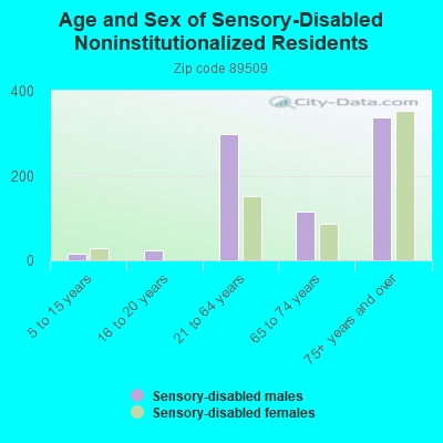 Age and Sex of Sensory-Disabled Noninstitutionalized Residents