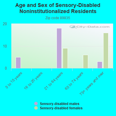 Age and Sex of Sensory-Disabled Noninstitutionalized Residents