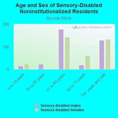 Age and Sex of Sensory-Disabled Noninstitutionalized Residents