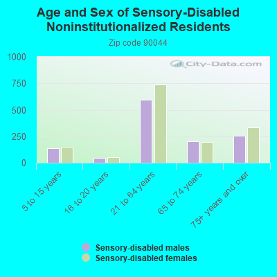 Age and Sex of Sensory-Disabled Noninstitutionalized Residents