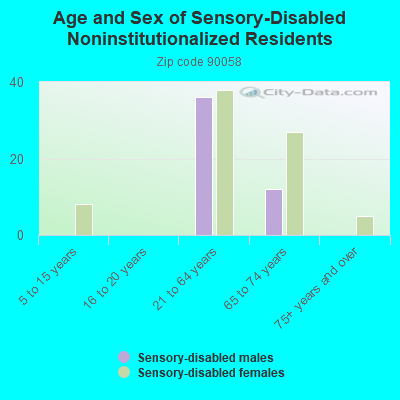 Age and Sex of Sensory-Disabled Noninstitutionalized Residents