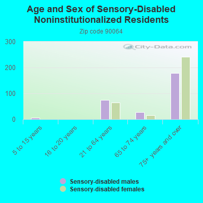 Age and Sex of Sensory-Disabled Noninstitutionalized Residents