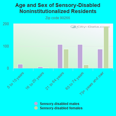 Age and Sex of Sensory-Disabled Noninstitutionalized Residents