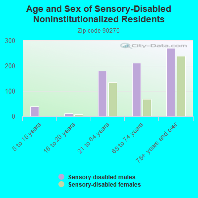 Age and Sex of Sensory-Disabled Noninstitutionalized Residents