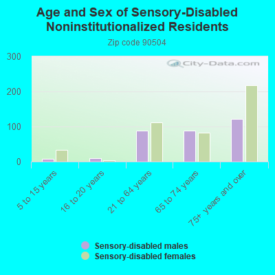 Age and Sex of Sensory-Disabled Noninstitutionalized Residents