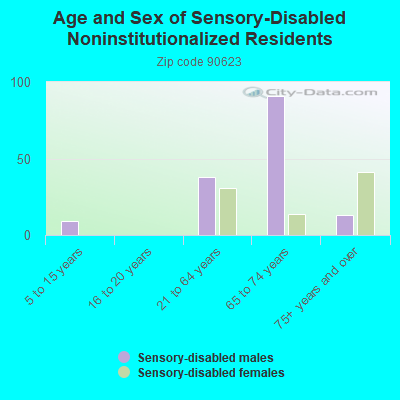 Age and Sex of Sensory-Disabled Noninstitutionalized Residents