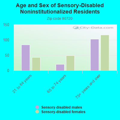 Age and Sex of Sensory-Disabled Noninstitutionalized Residents