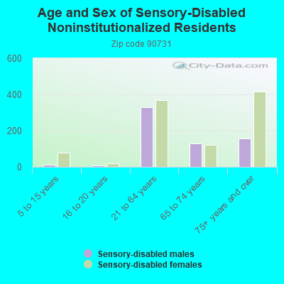 Age and Sex of Sensory-Disabled Noninstitutionalized Residents