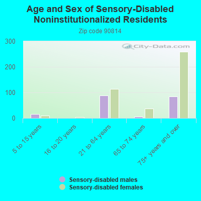 Age and Sex of Sensory-Disabled Noninstitutionalized Residents