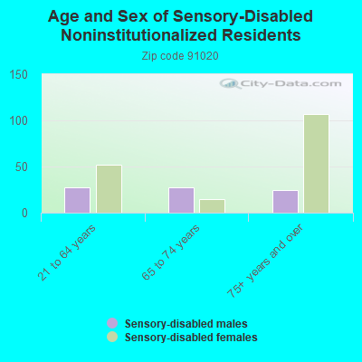 Age and Sex of Sensory-Disabled Noninstitutionalized Residents