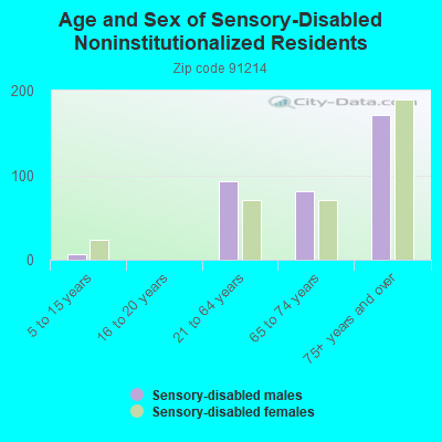 Age and Sex of Sensory-Disabled Noninstitutionalized Residents