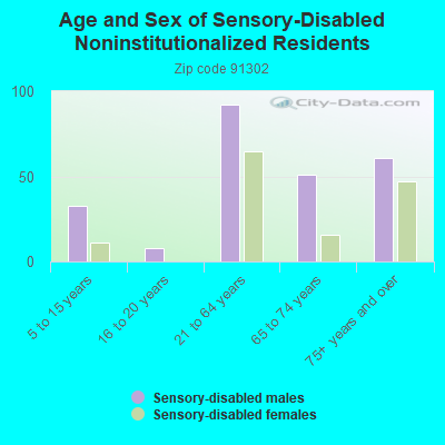 Age and Sex of Sensory-Disabled Noninstitutionalized Residents