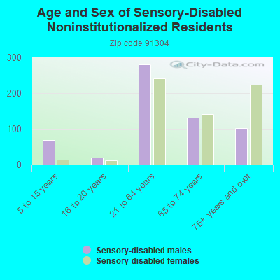 Age and Sex of Sensory-Disabled Noninstitutionalized Residents