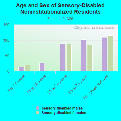 Age and Sex of Sensory-Disabled Noninstitutionalized Residents