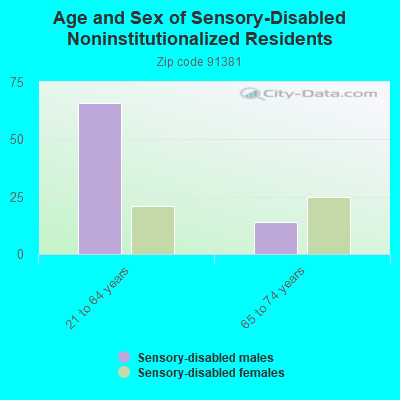 Age and Sex of Sensory-Disabled Noninstitutionalized Residents