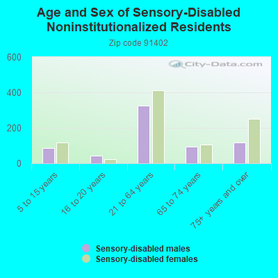 Age and Sex of Sensory-Disabled Noninstitutionalized Residents