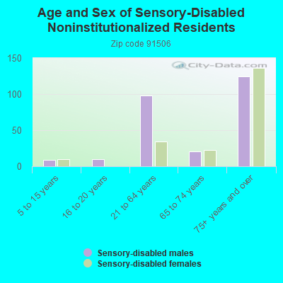 Age and Sex of Sensory-Disabled Noninstitutionalized Residents