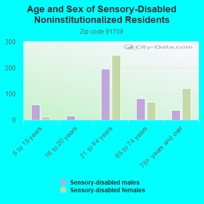 Age and Sex of Sensory-Disabled Noninstitutionalized Residents