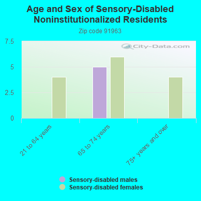 Age and Sex of Sensory-Disabled Noninstitutionalized Residents