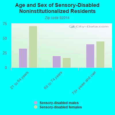 Age and Sex of Sensory-Disabled Noninstitutionalized Residents