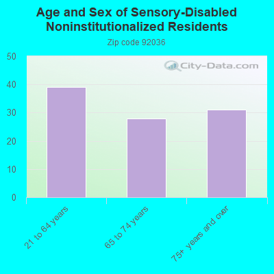 Age and Sex of Sensory-Disabled Noninstitutionalized Residents